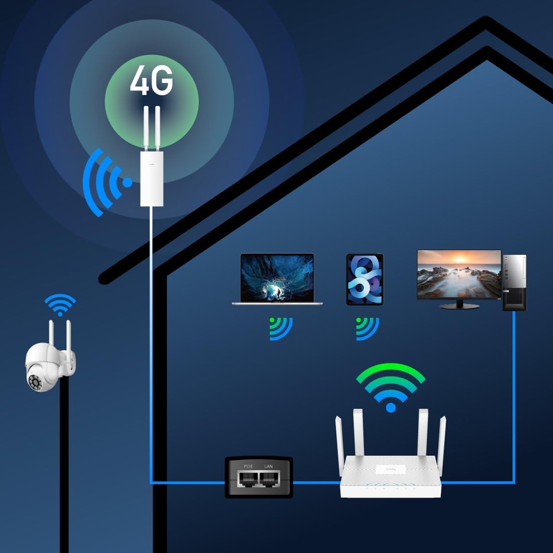 Cudy Zewnętrzny router Wi-Fi bezprzewodowy z modemem 4G (2.4 GHz, Cat 4, 300 Mbps, karta SIM, ultraszybki, RJ45, Ethernet, 1x WAN/LAN, wodoodporny) biały