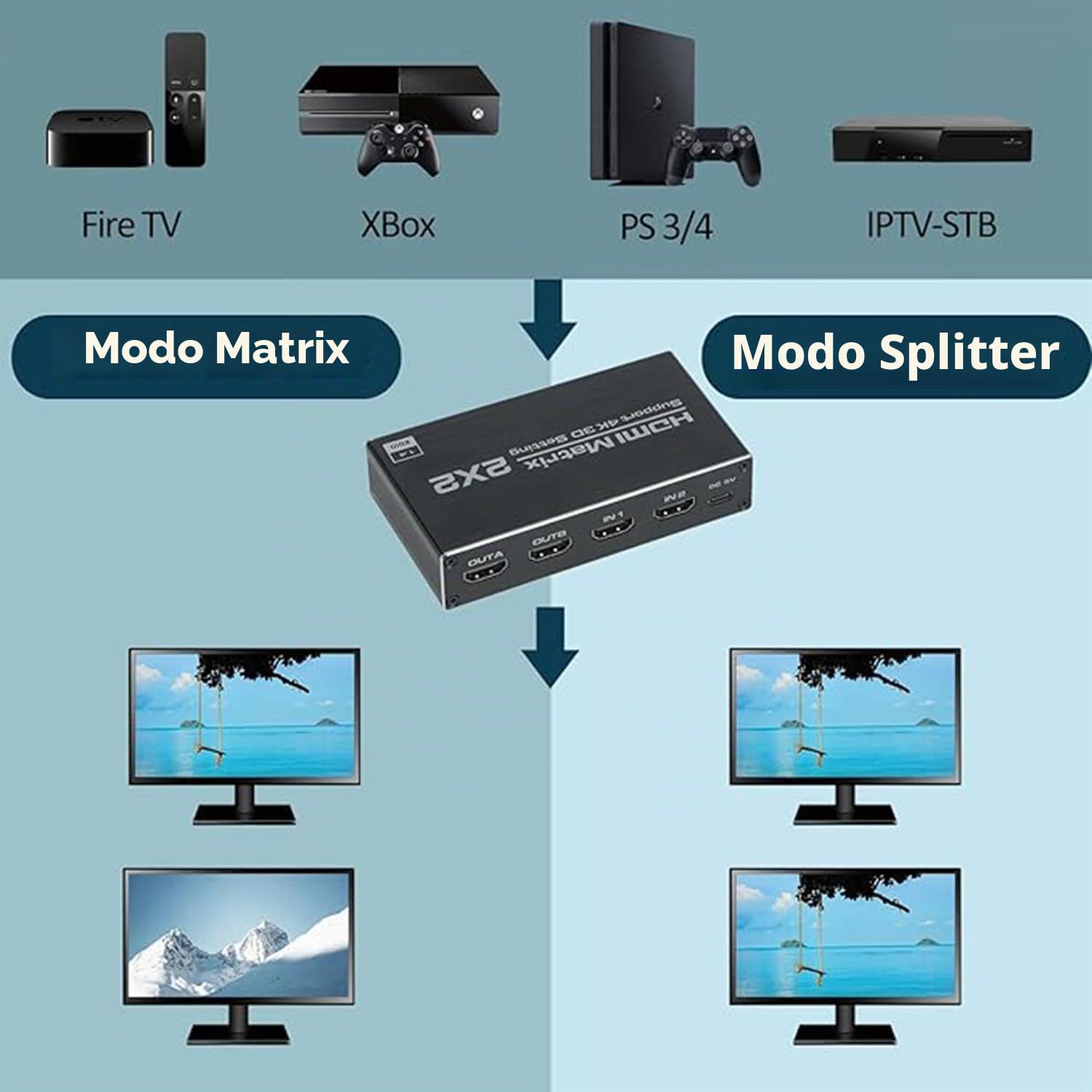Conmutador de matriz HDMI 2x2 2 en 2 salidas con control remoto IR compatible con Ultra 4K @60Hz YUV 4:2:0, 4K @30Hz, 3D, 1080P, HDMI 1.4, HDCP 1.4