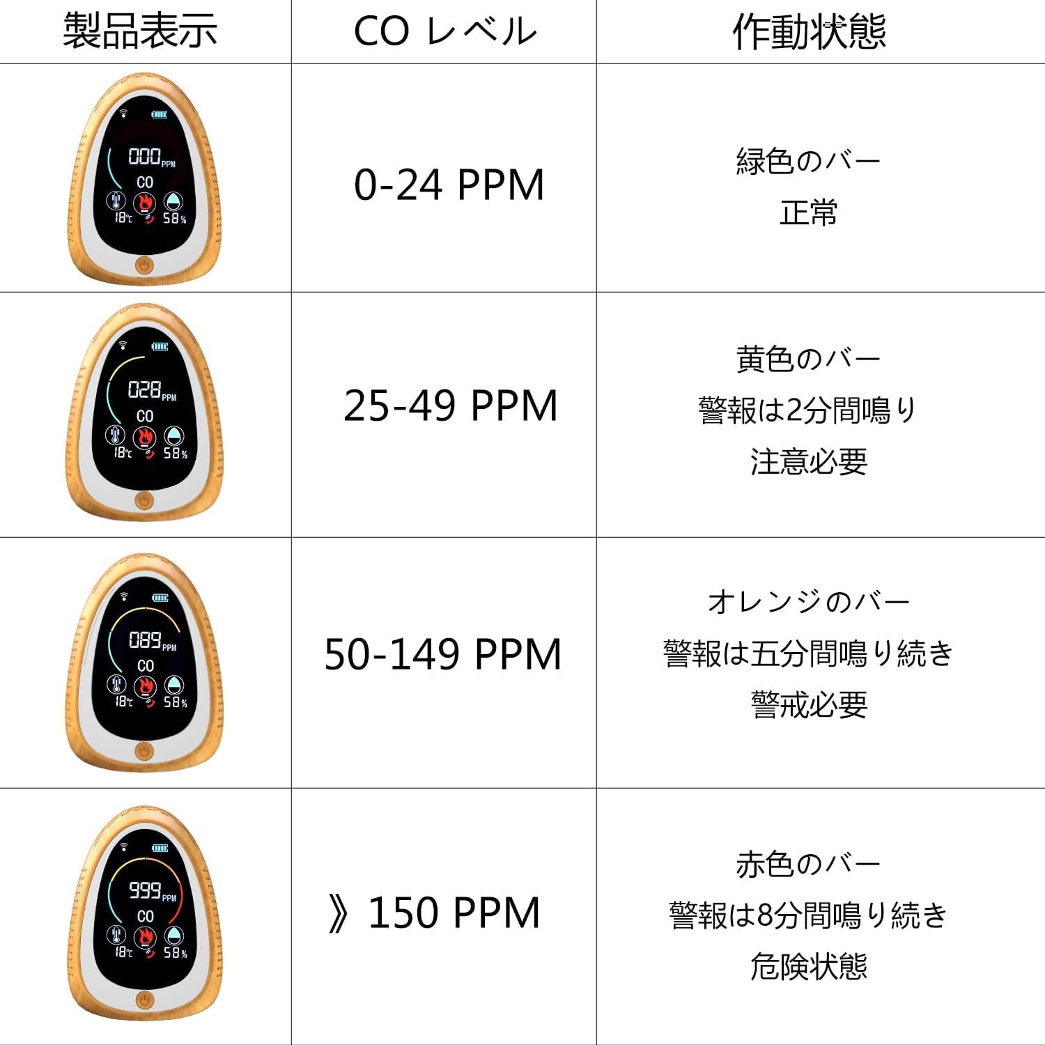 ​CO検出器 4in1 温湿度計 スマホ遠隔 Type-C充電 キャンプ Amazon.co.jp: 4IN1 一酸化炭素チェッカー 0-1000PPM測定範囲