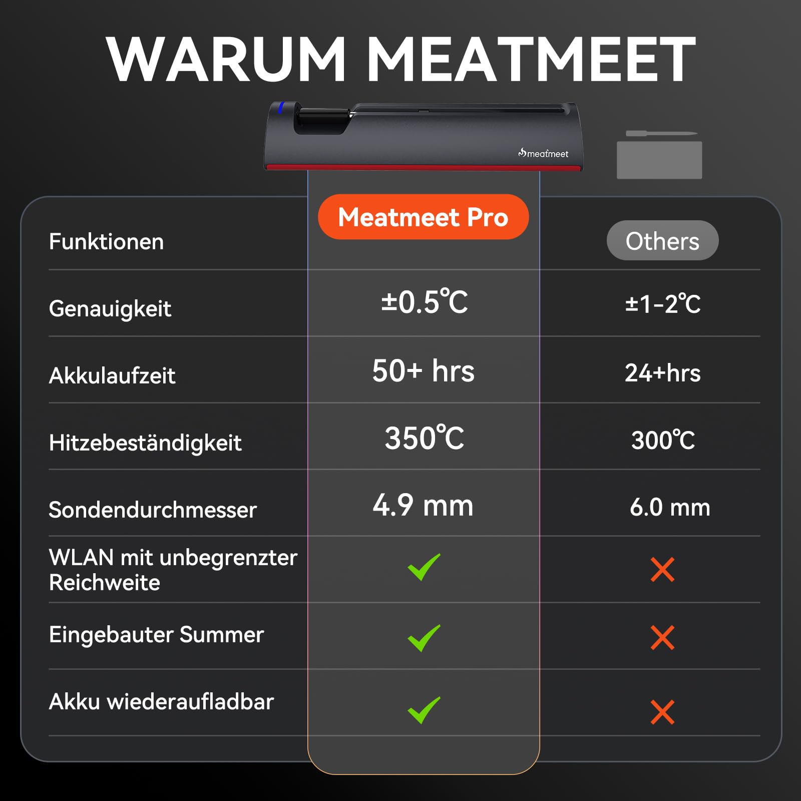 Pro Fleischthermometer Kabellos mit WLAN und Bluetooth, App-Überwachung mit Timer und Alarm, IP67 wasserdicht und ölbeständig, kabelloses Fleischthermometer für BBQ, Backofen, Grill, Küche
