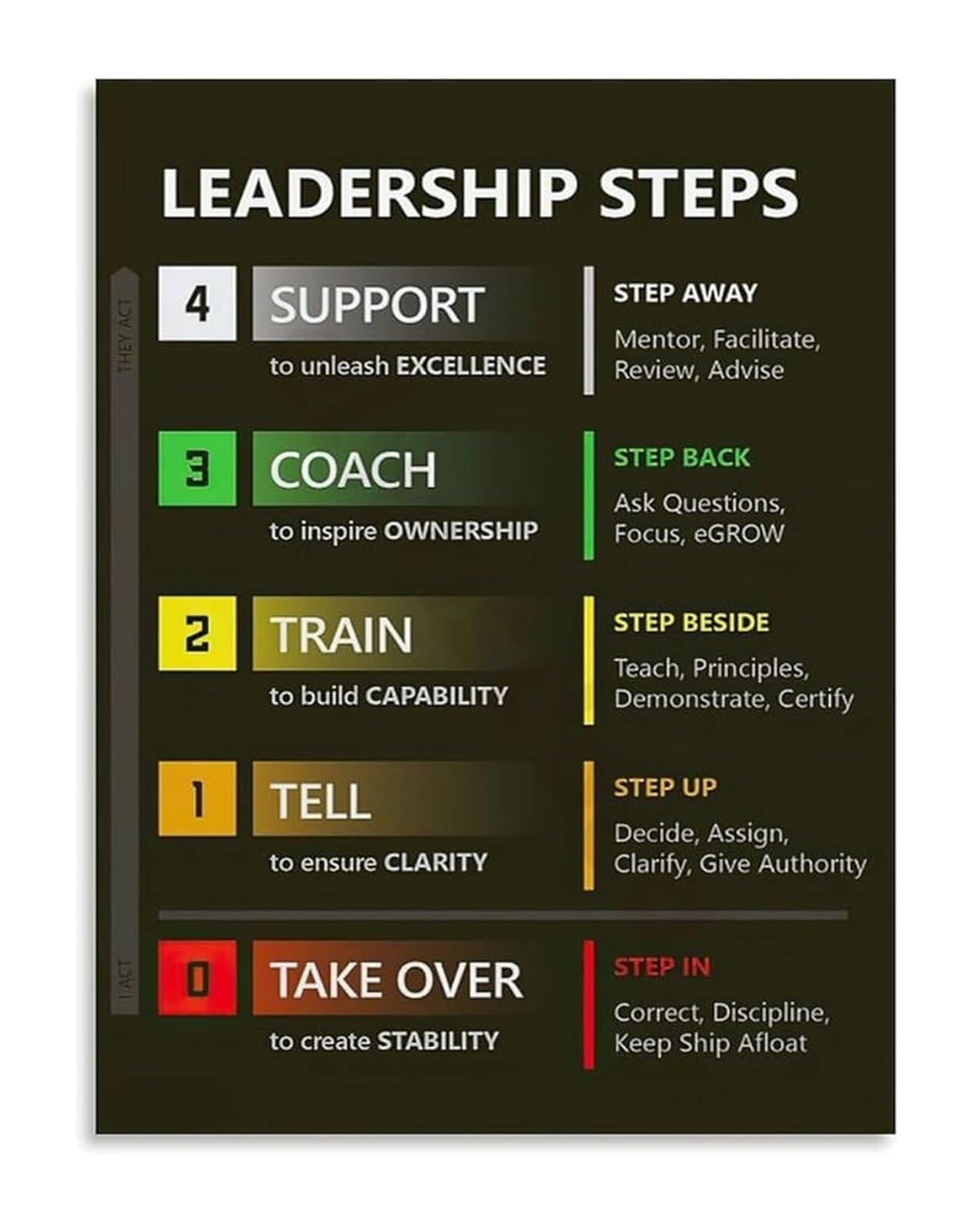 MQXFCZUX Corporate Leadership Poster Executive Development Steps Professional Office Wall-Art for Management Unframed,08x12inch(20x30cm)