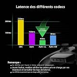 YOCOWOCO Adaptateur Audio Sans Fil Bluetooth 5.2 pour Xbox One, Xbox Series X|S et Elite 2, Adaptateur Micro pour Xbox avec Écran, Supporte la Basse Latence - 4