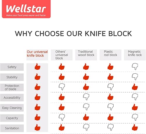 Miniatura 9 de WELLSTAR - Soporte universal para cuchillos para cocina soporte para cuchillos sin cuchillos ahorro de espacio seguro almacenamiento estable de