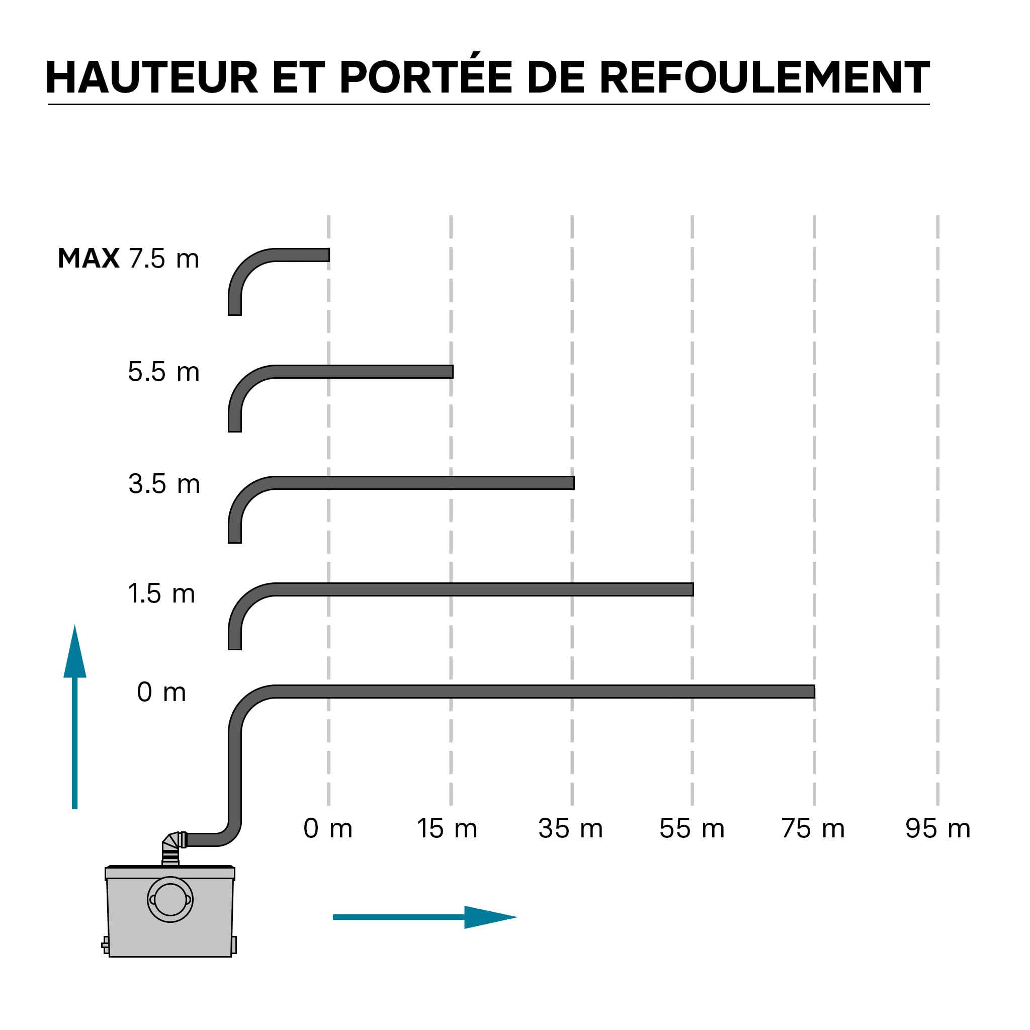 XPOtool Pompe de relevage 3/1 avec Raccord frontal – 450 W – 475 x 154 x 306 mm – 6900 l/h – Refoulement 7,5 m/75 m – Pour Eaux usées chargées WC – Station de Pompage Assainissement
