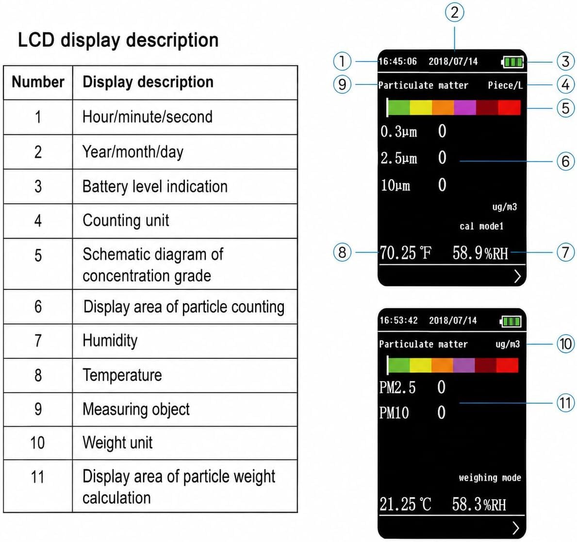 PM2.5 Luftqualitätsdetektor, Staubpartikelzähler mit 2,8 Zoll LCD, misst 0,3 bis 2,5 Mikron, Überwachungssystem für die Raumluftqualität