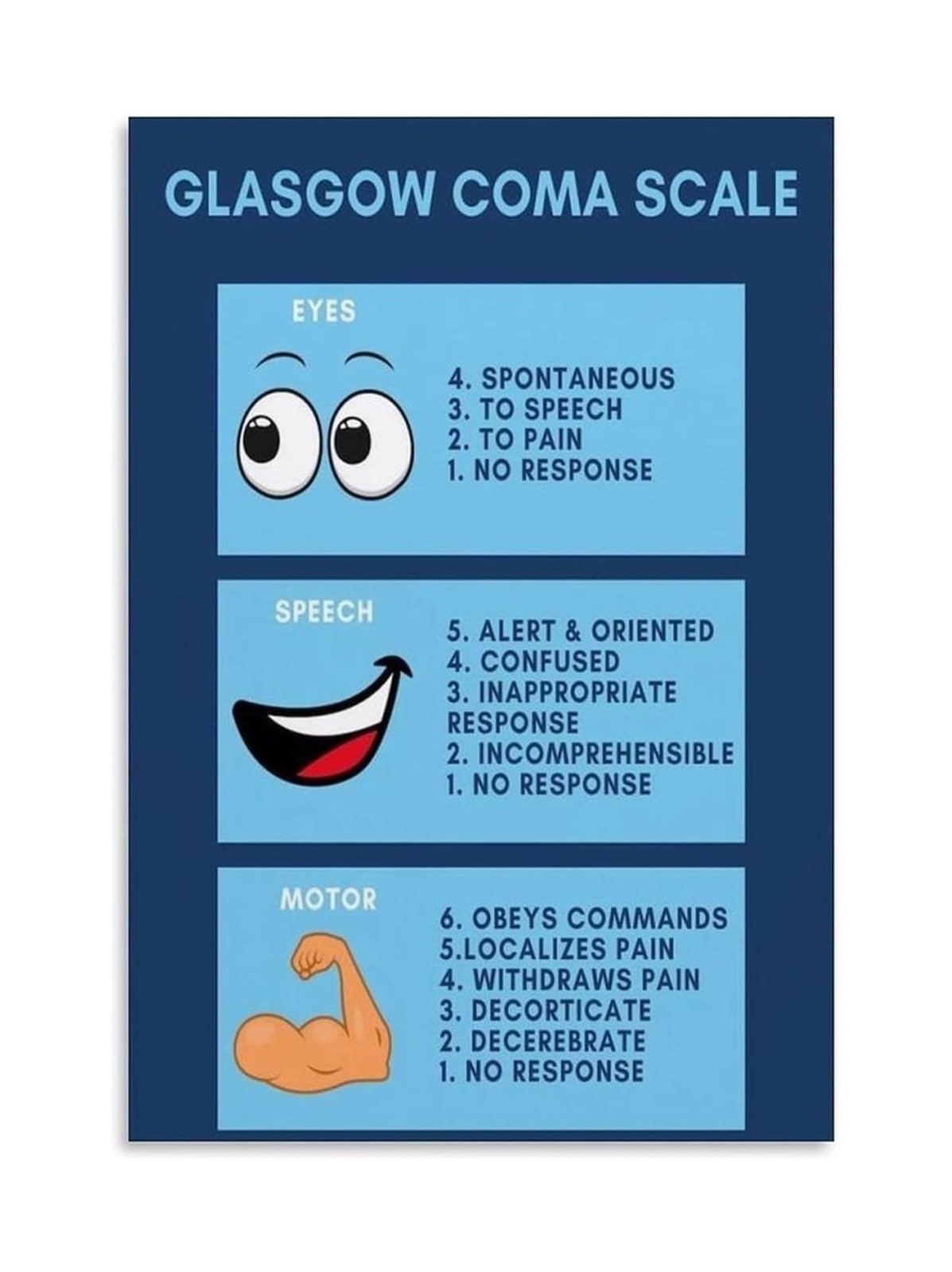 RQLVZHGK Reference Poster of Glasgow Coma Scale GCS Canvas Print Wall-Art for Study Room Decor Unframed,12x18inch(30x45cm)
