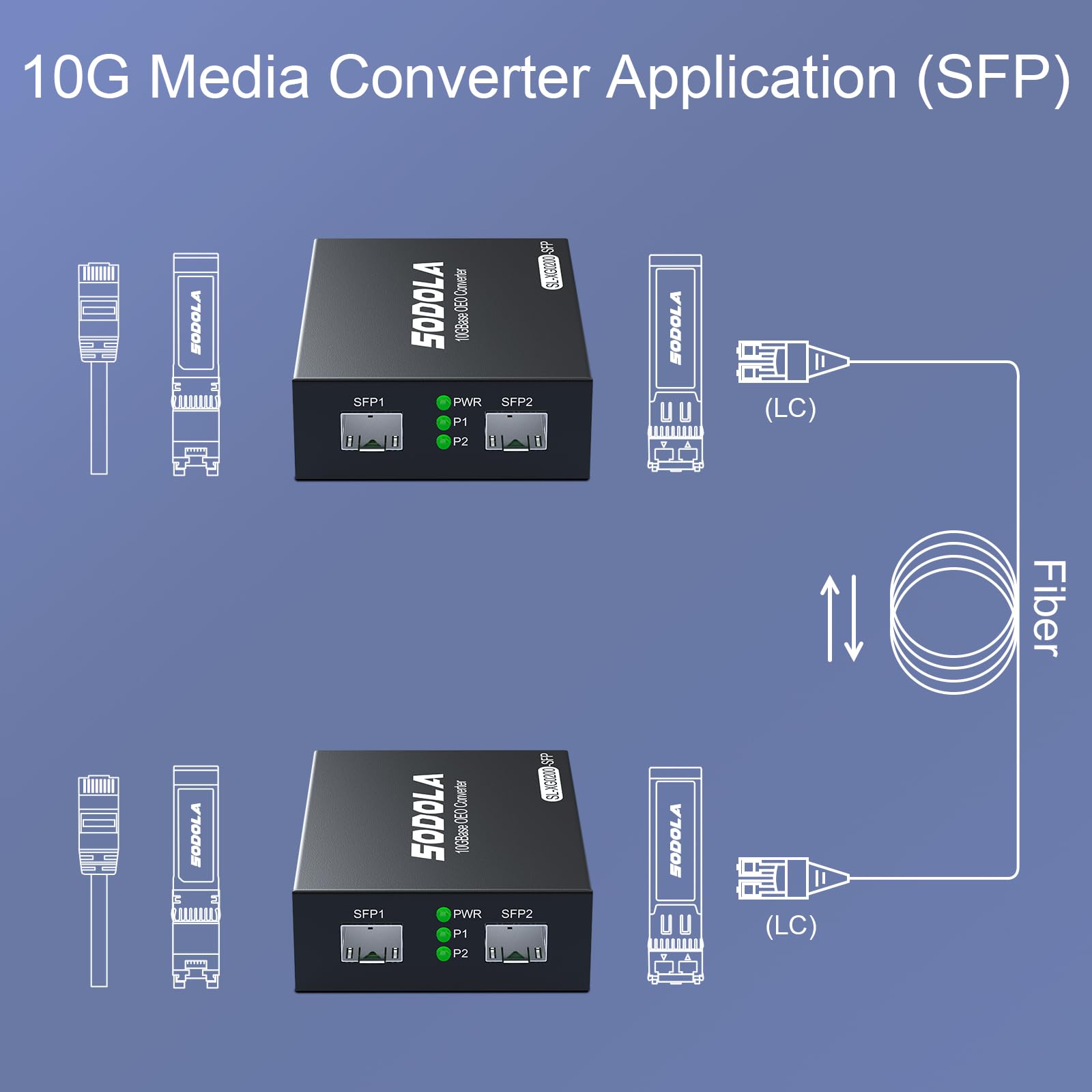 SODOLA 10G SFP+ Medienkonverter (Set) mit 10GBase-T Glasfasertransceiver Reichweite 30 Meter und 10GBase-SR Glasfasermodul (300 m, MMF, 850 nm) 10G Ethernet Media Converter