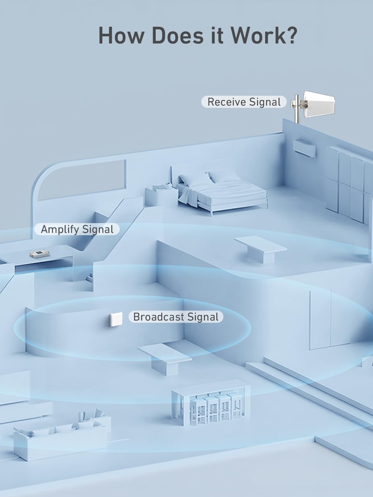 Ripetitore Segnale Cellulare Banda 20/8/7 4G 3G Supporta Wind Tre TIM e Iliad, ecc Amplificatore Segnale Cellulare Per la Casa Ufficio Ripetitore GSM con Antenna Omni