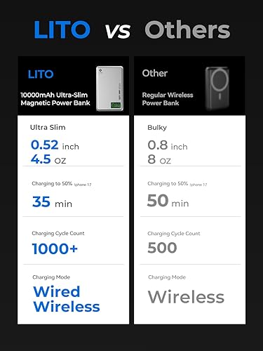Miniatura 9 de LITO Banco de energía inalámbrico magnético ultradelgado de 10000 mAh con pantalla a color, inalámbrico de 15 W y carga rápida USB-C de 20 W,