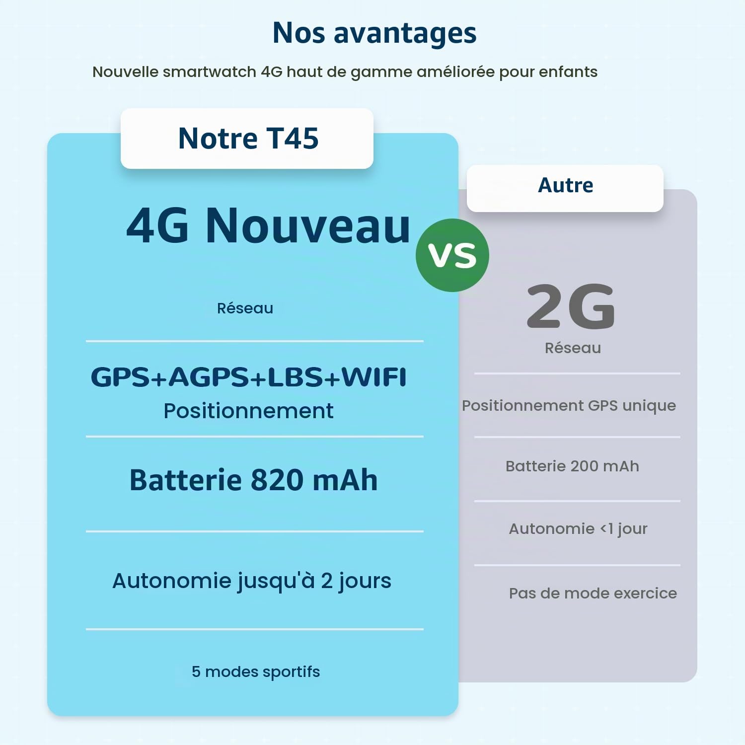 2026 Nouveau Montre Connectée Enfants 4G, Montre Telephone Enfant avec Appels, Appels Vidéo, Chat Vocal, Whatsapp, GPS, SOS, Mode École, Podomètre Réveil Smartwatch pour 4-14 Ans Bleu