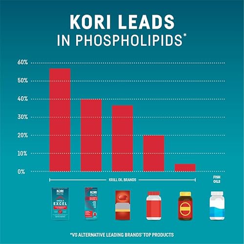 Miniatura 6 de Kori Krill Omega 3 Excel Krill Oil 1000mg Suplementos con EPA y DHA, fórmula de PC de alto rendimiento para máxima absorción, clínicamente probado y