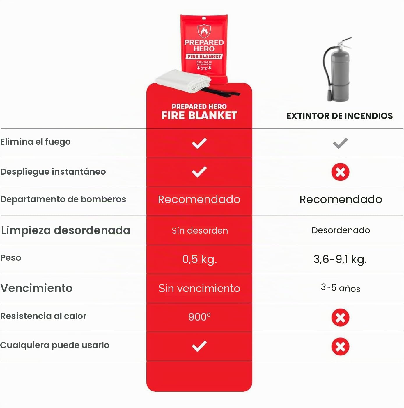 Prepared Hero manta de Emergencia contra Incendios, Paquete de 2, Manta de Extinción de Incendios para Cocina, Fuego-Resistente de 40 x 40 Pulgadas