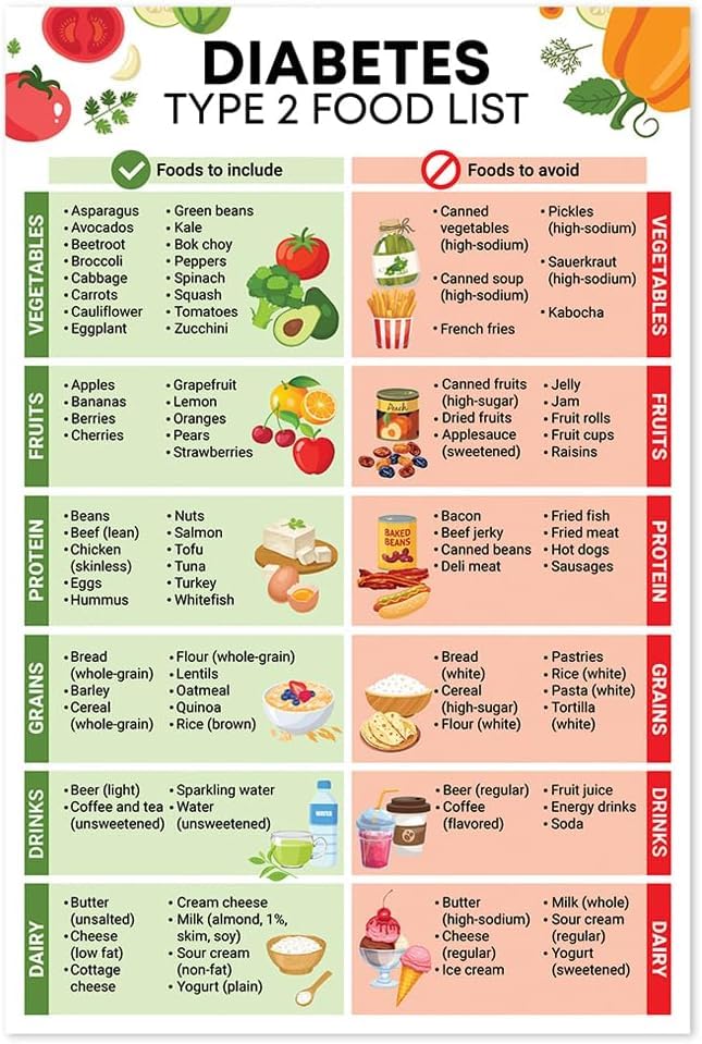Diabetes Food List Poster, Diabetes Type 2 Diet Sheet, Nutrition List Poster, Low Carb Food List Print Metal Tin Sign, Diabetic Diet, Diabetic Grocery, Food to Avoid 6x8 inch