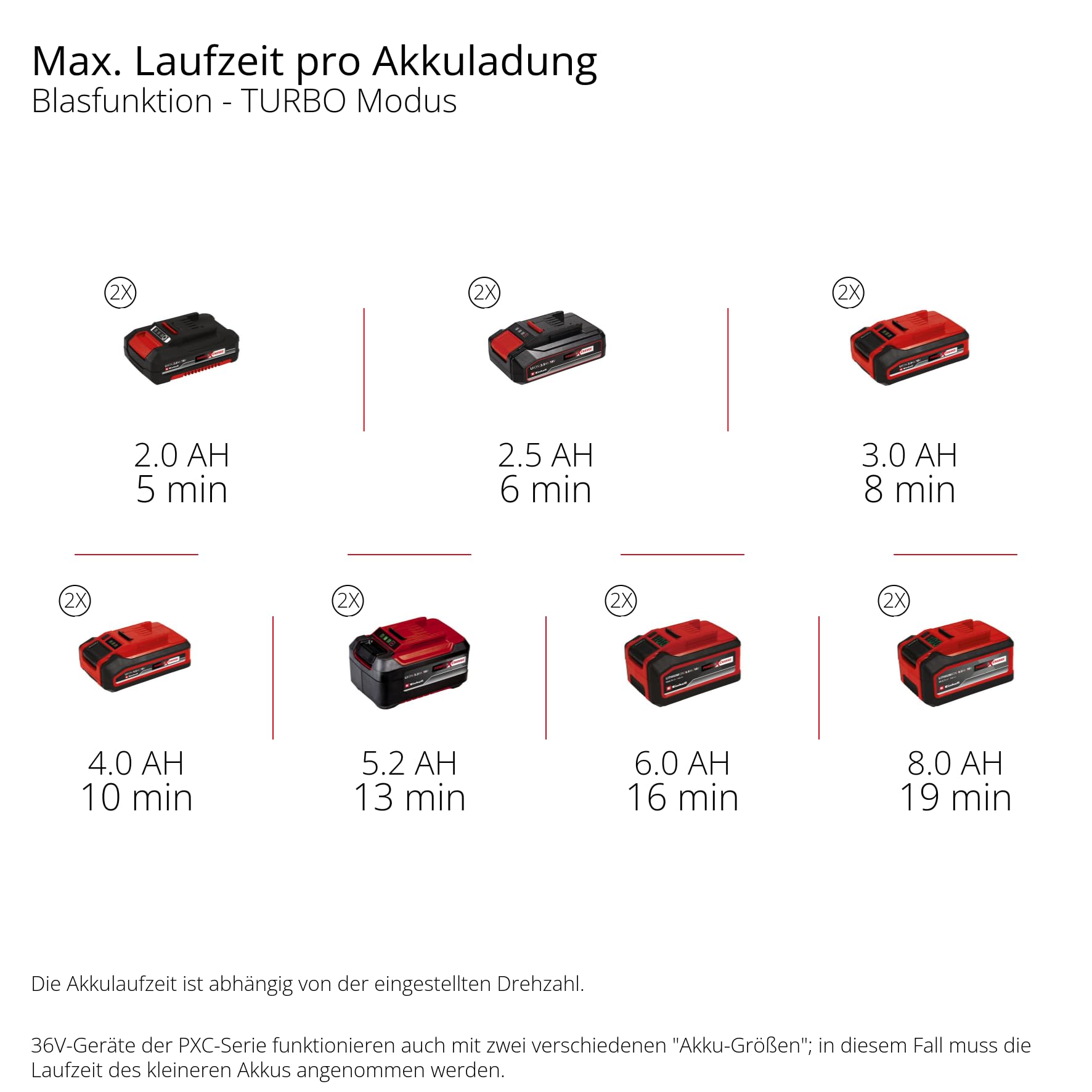 Einhell Professional Akku-Laubbläser GP-LB 36/270 Li E BL-Solo Power X-Change (36 V, 270 km/h Luftgeschwindigkeit, Brushless, Drehzahlregulierung, Blasaufsatz, ohne Akku)
