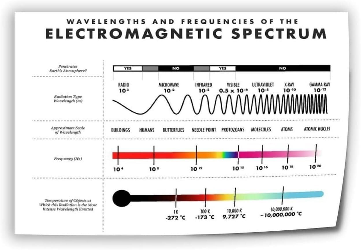 FOPURE Electromagnetic Spectrum Science Poster - Educational Physics Chart for Classroom, Laboratory and Office Wall-Art(Unframed,08x12inch(20x30cm))