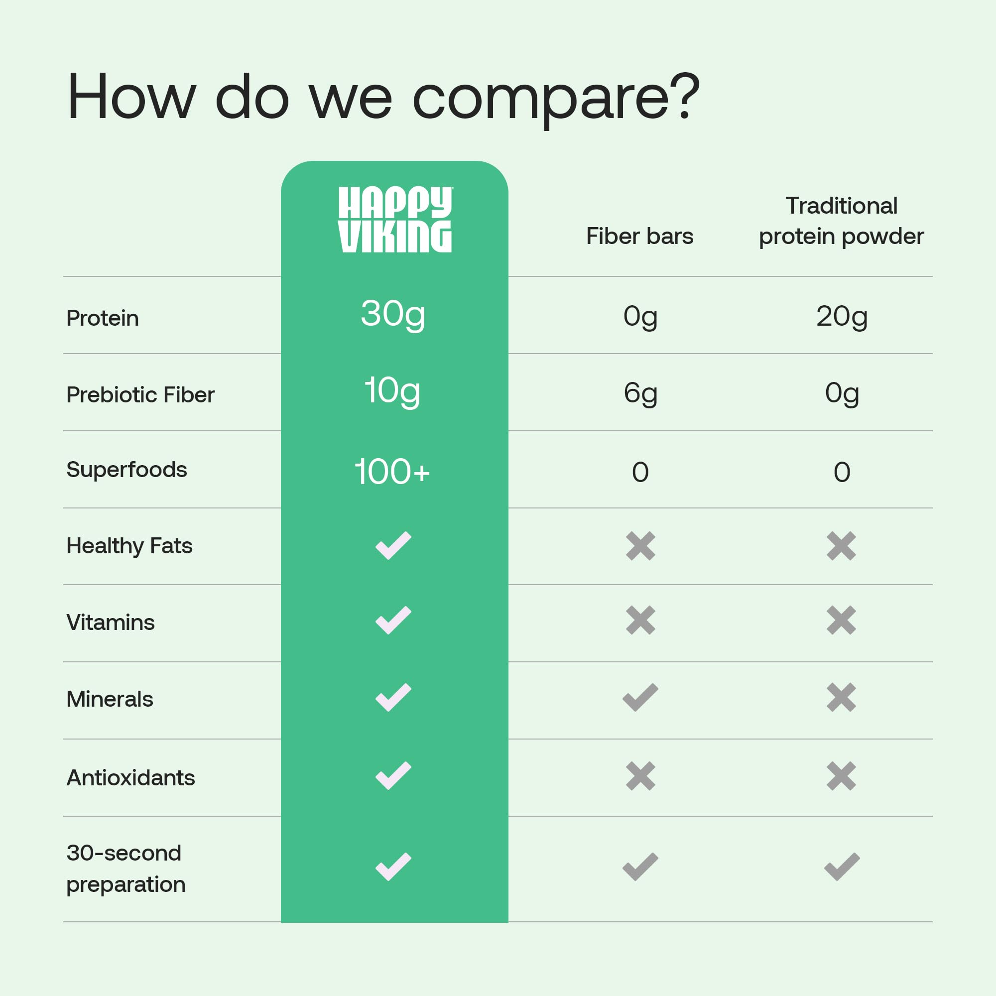 Happy Viking Plant-Based Vegan Protein Powder +100 Superfoods - Vanilla — Amazon image 7