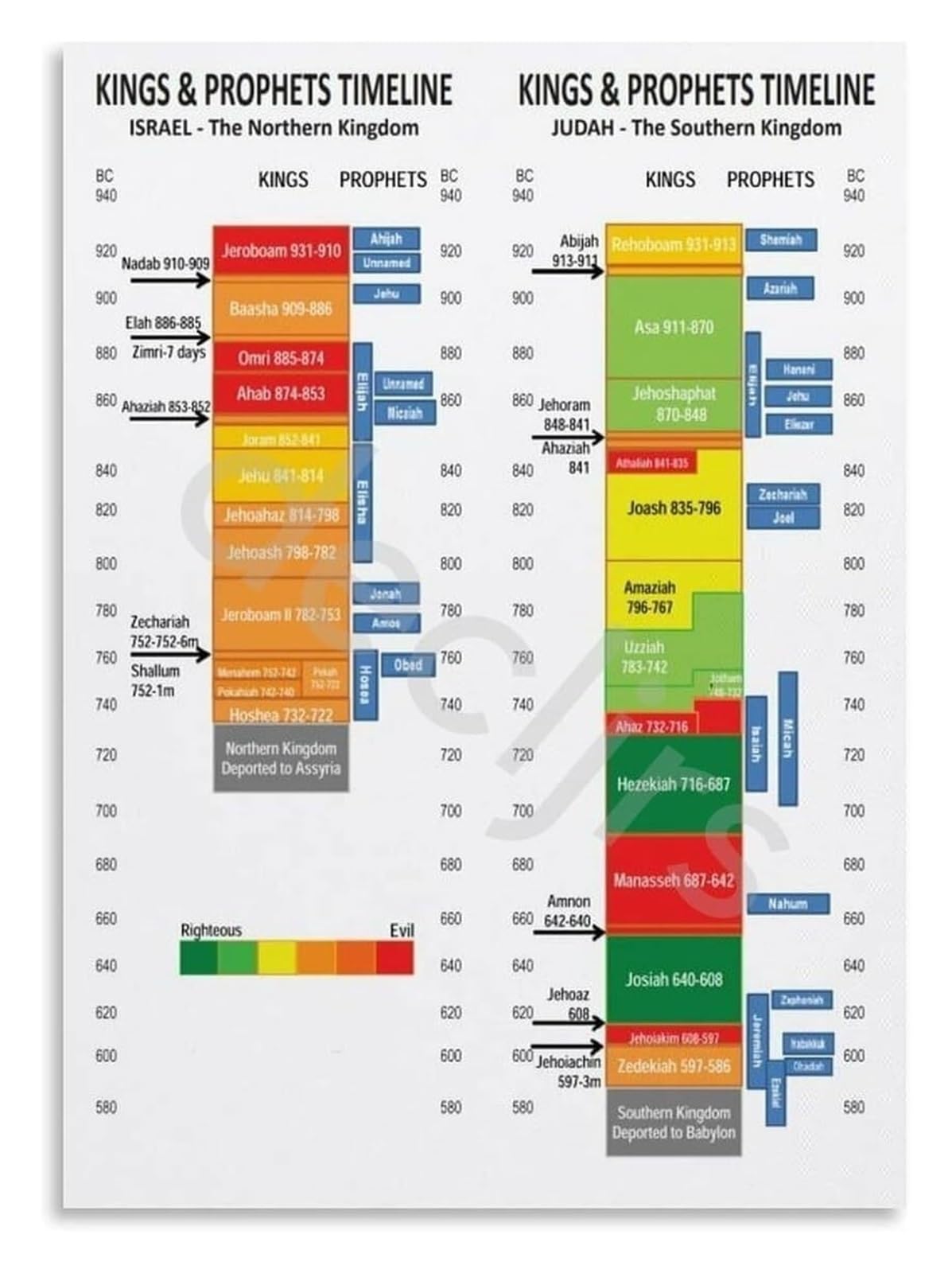 ZDVHOMCB Christian History Timeline Metal Tin Sign Testament Genealogy Chart of Israel Kings and Prophets Wall Decor For Bible Study Church or Home 8 X 12 in