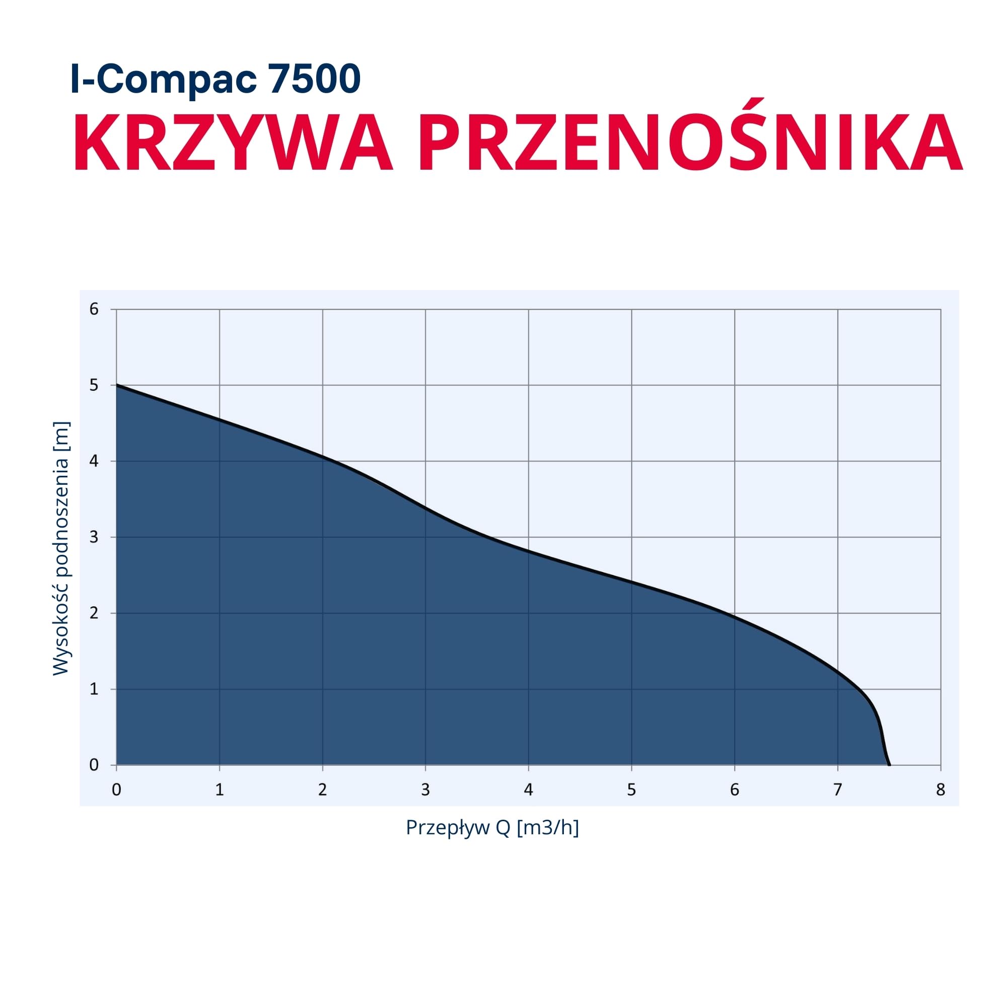T.I.P. Zanurzeniowa Pompa Drenażowa I-Compac 7500 z Wyłącznikiem Pływakowym do Brudnej Wody 400W Tworzywo Sztuczne Czerwona, 30190