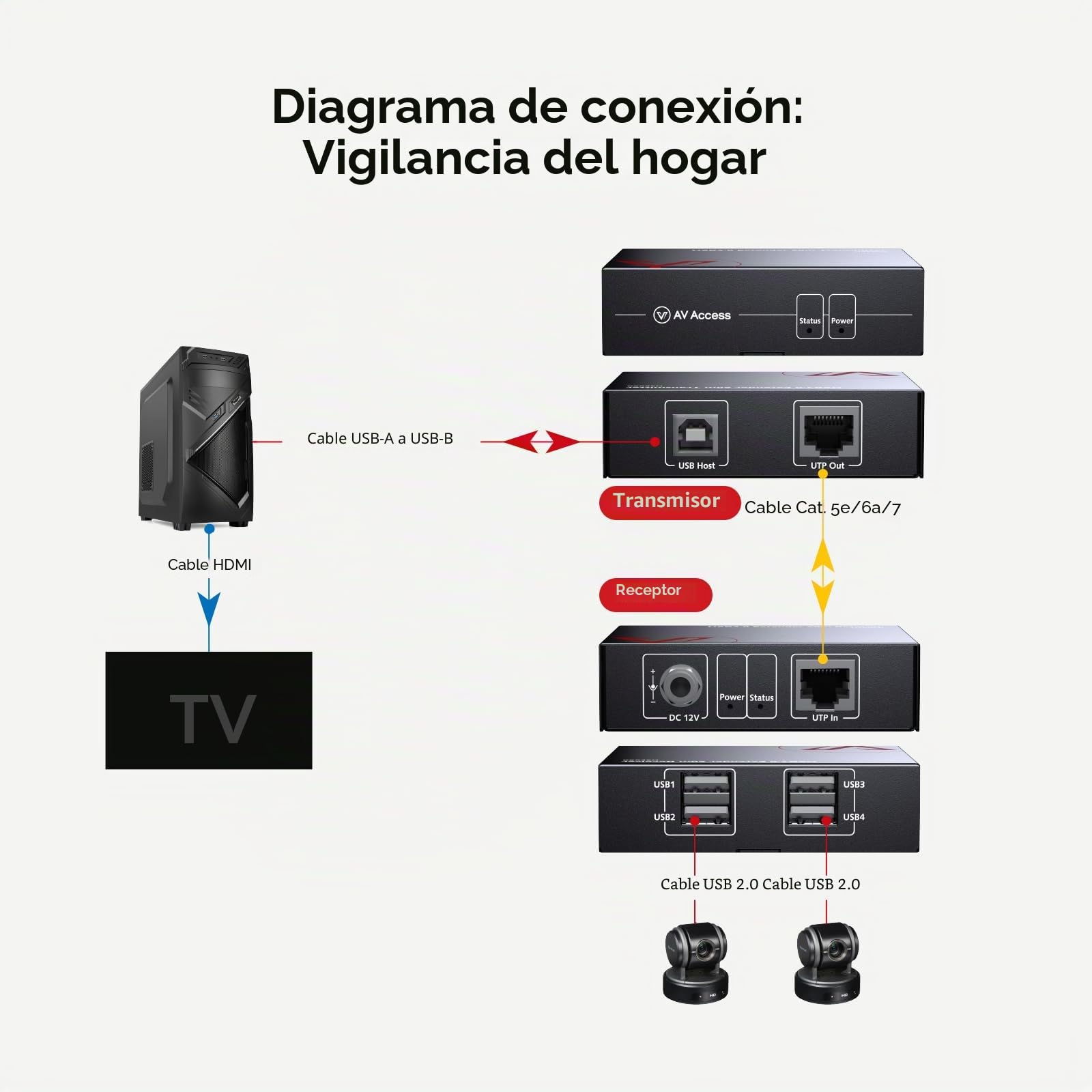 AV Access Extensor USB de 4 Puertos de Alta Velocidad sobre Cat5e/6 hasta 480 Mbps, 4 × USB2.0 Admite 2 Cámaras Web USB Sincrónicamente y Todos los Sistemas Operativos, Plug and Play