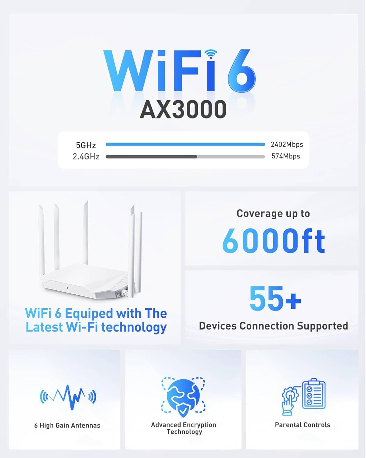 Router WiFi per Internet wireless – AX3000 WiFi 6 Router con 6 antenna Wi-Fi copre fino a 3500 metri quadrati, collega 105 dispositivi, router Gigabit per la casa Wi-Fi IPV6 wireless