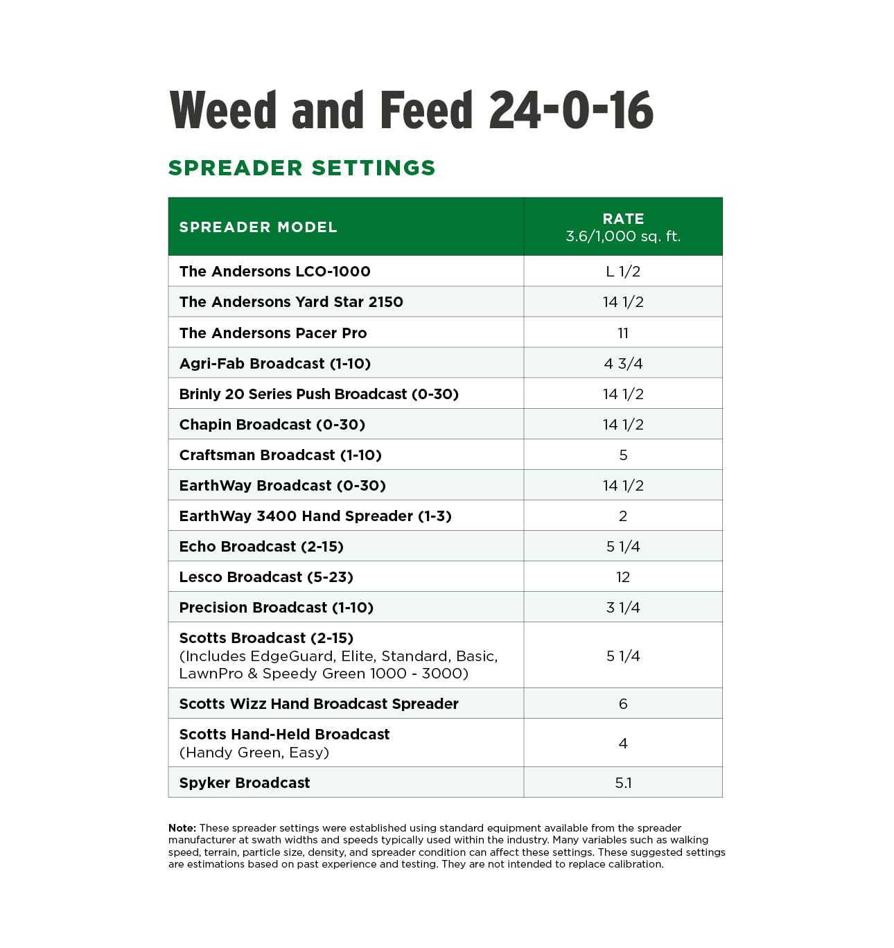 The Andersons Premium Weed and Feed 24-0-16 - Covers up to 5,000 sq ft (18 lb)