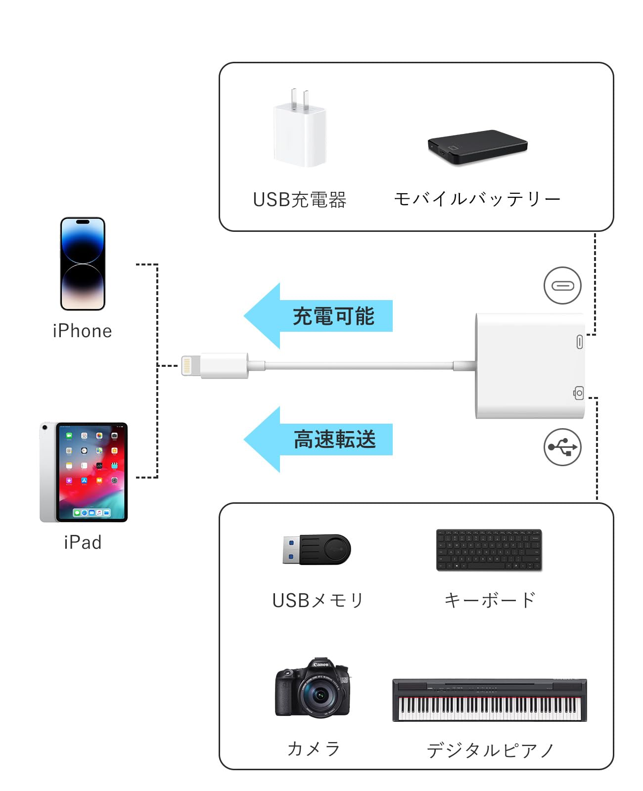 Amazon.co.jp: iPhone USB 変換アダプタ【Lightning - USB 3カメラ