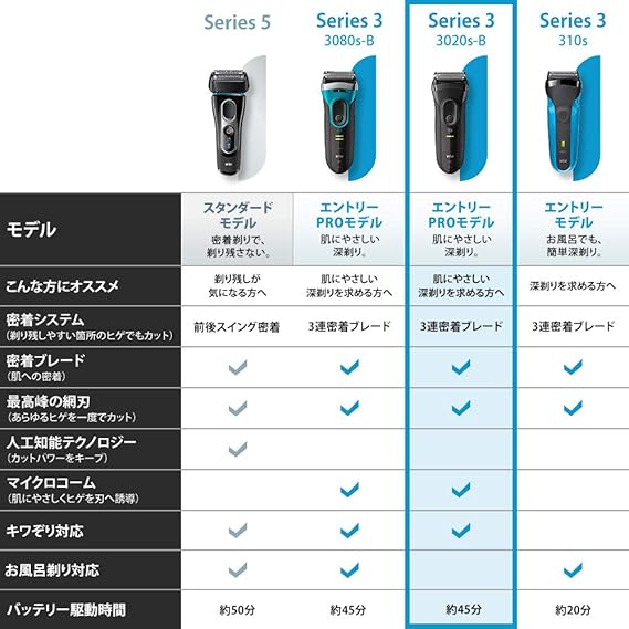 Amazon ブラウン メンズ電気シェーバー シリーズ3 30s B 3枚刃 水洗い可 ブラウン Braun メンズシェーバー 通販