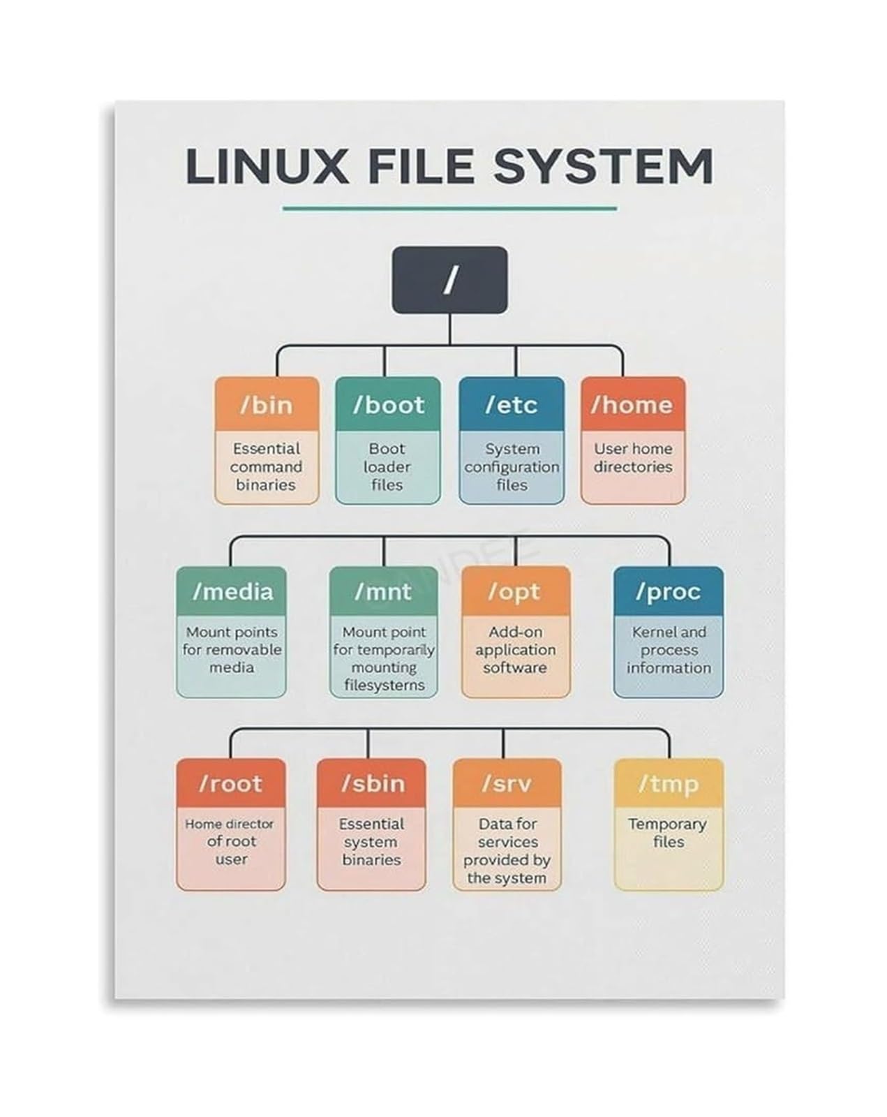 KCDFDVJFBM Linux File System Guide Chart - Technical Reference Poster for Programmers, Developers, Office Decor(Unframed,12x18inch(30x45cm))