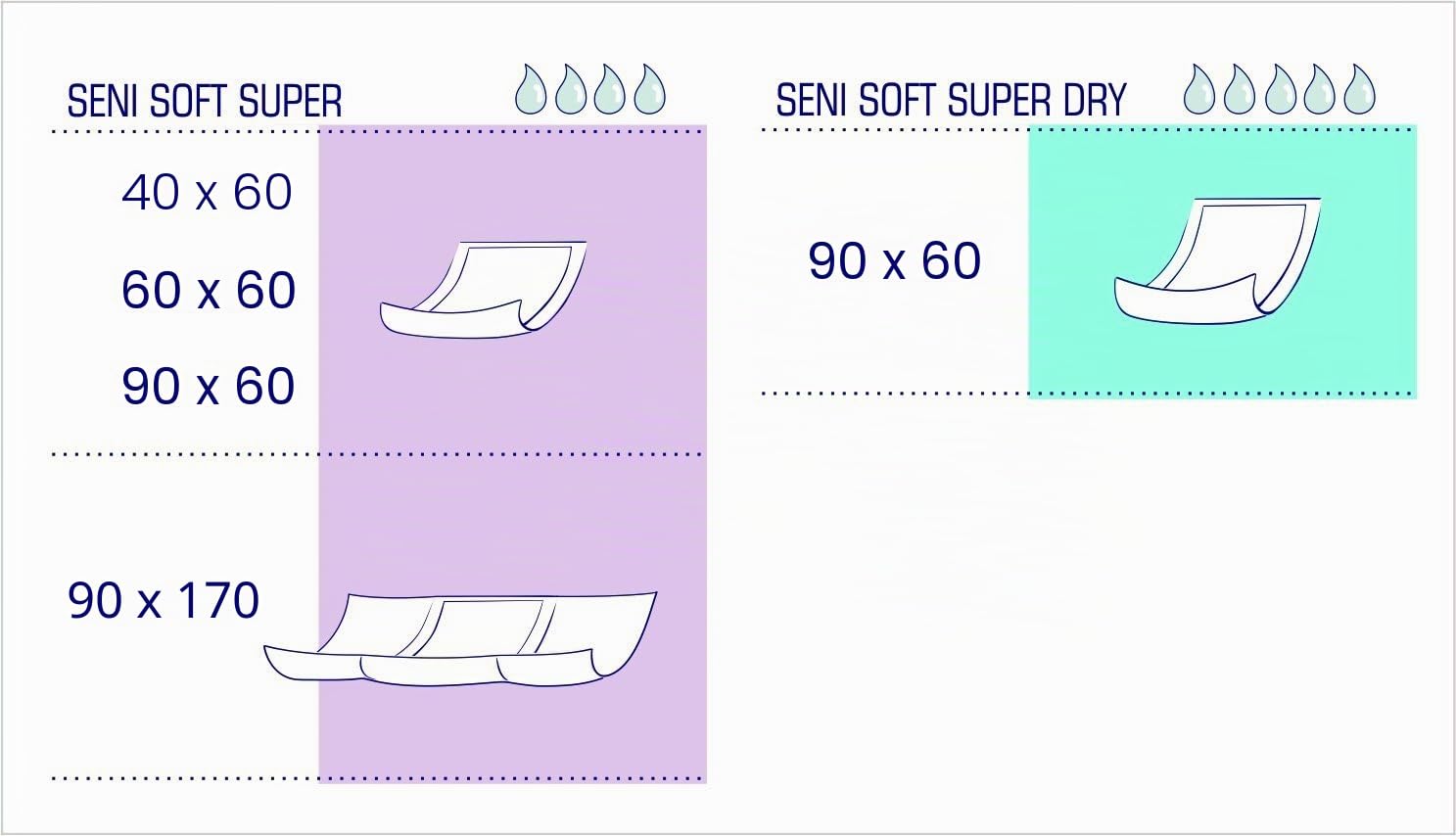 Seni Soft Super Pack 30 Krankenunterlagen 90 cm x 60 cm – 2 Stück