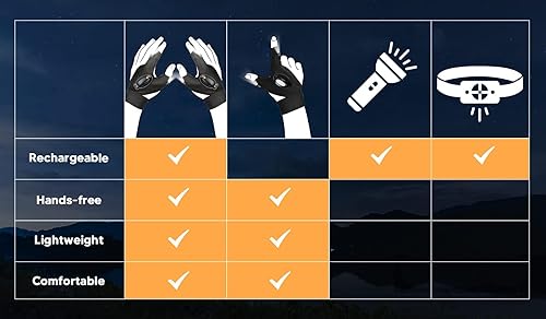 Miniatura 7 de Paquete de 2 guantes recargables con linterna LED, regalos para hombres y mujeres, rellenos de calcetines para hombres, papá, marido, idea de regalo