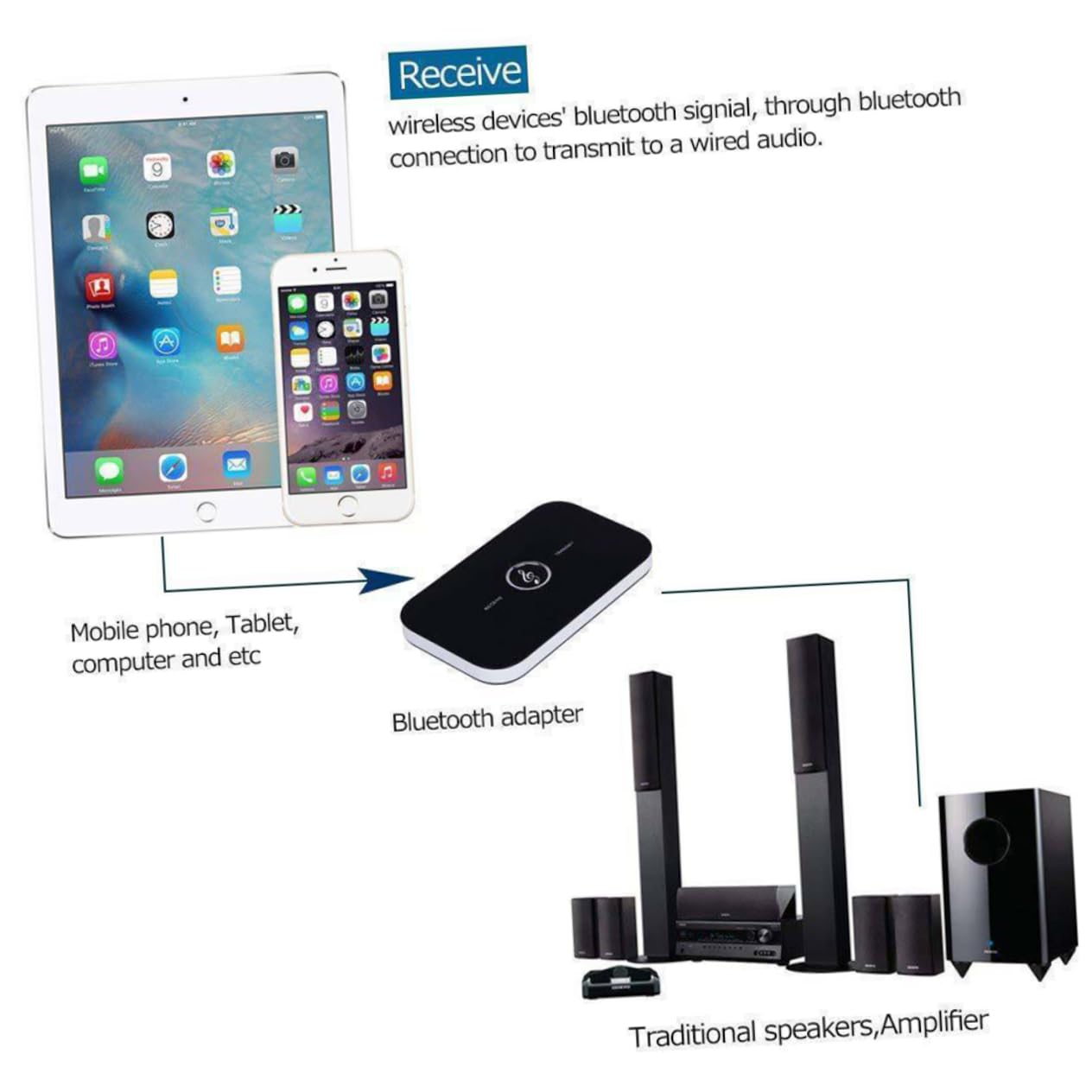 OSALADI 3stücke Audio Adapter Transmitter Und Receiver Für Tv Auto Stereoanlage Aux Kompatibel Mit Pc Und Mobilgeräten Langlebige Batterie Hervorragende Klangqualität Einfache