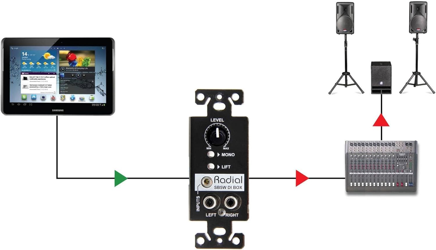 Connection diagram showing a tablet connected to the Radial StageBug SB-5W, which then connects to a mixer and speakers.