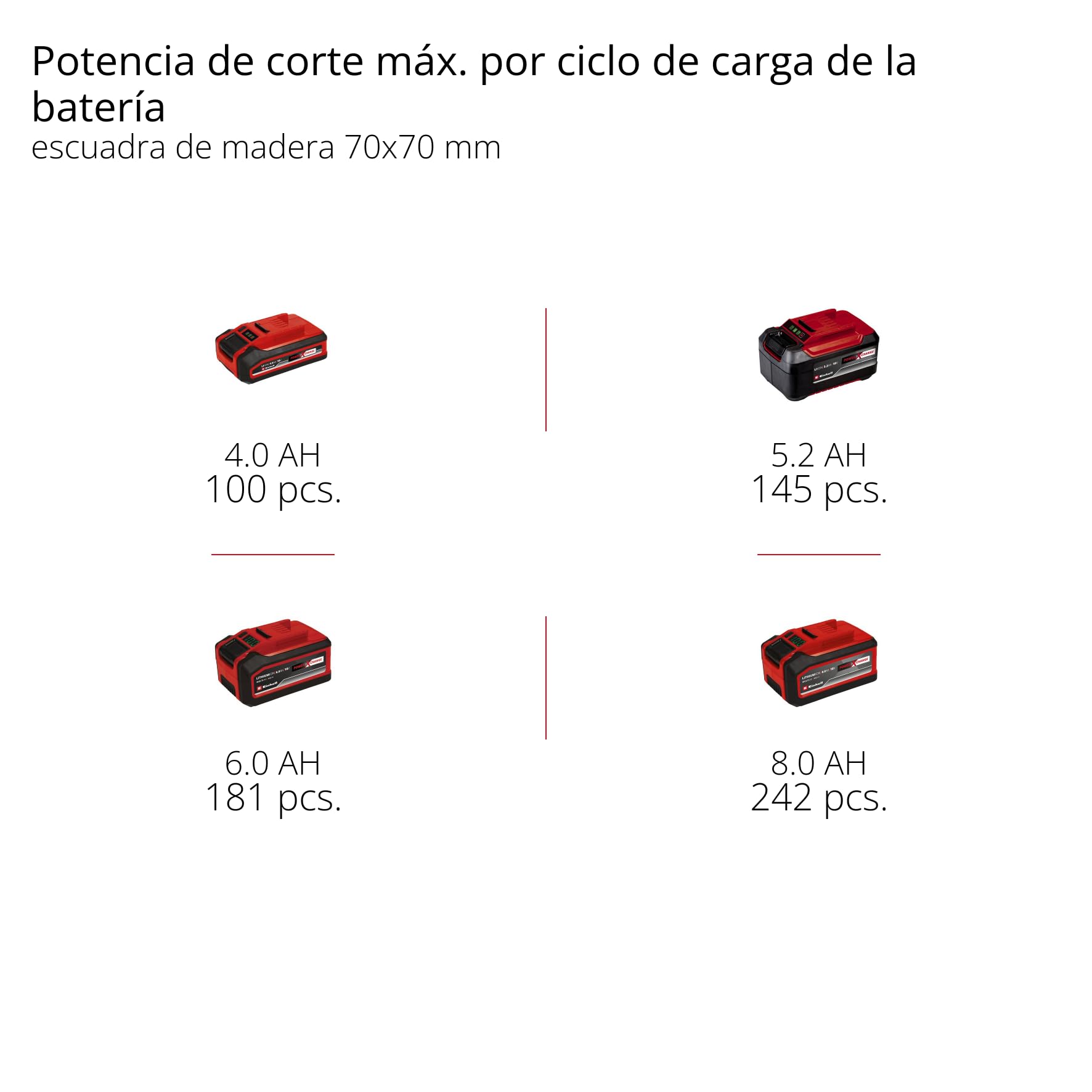 Einhell Motosierra con batería GE-LC 18/25 Li BL-Solo | PXC | 18 V | hasta 2 PS/1,5 kW | Brushless | 22,5 cm de longitud de corte | 6,5 m/s de velocidad de cadena | sin batería
