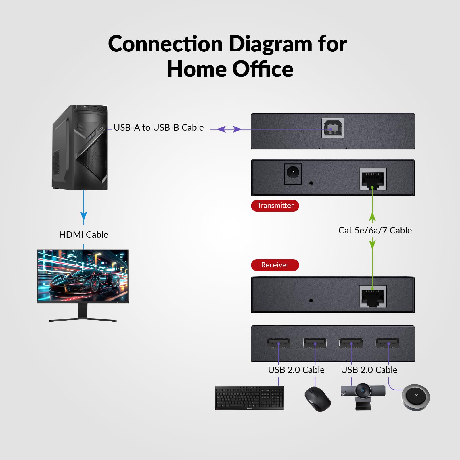 AV Access USB Extender Power Over Cable Cat5e/6/6a/7 up to 196ft/60 m, 4 porty USB 2.0 Extender Over Ethernet, Plug and Play, Support All Operating System (Power on TX Side)