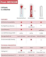 Vista 8 de BEVIGOR Lithium Batteries AA Size 16 Pack 1.5V Longer Lasting Double A Battery for Security Alarm System, Remote Controlled Vehicle