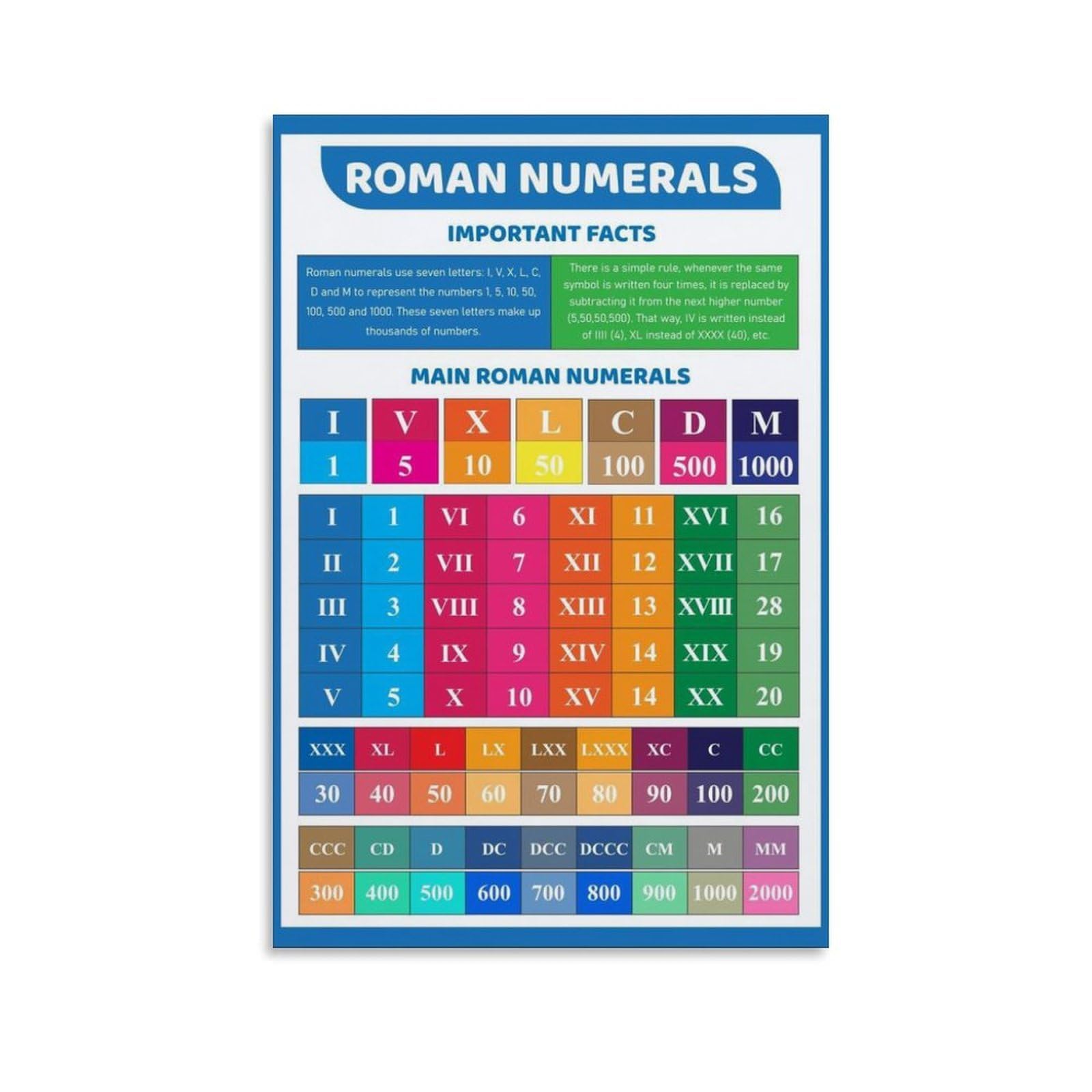 Roman Numerals Chart Poster Knowledge Education Poster (7) Canvas Print Wall Art Decoration Room Office Bedroom Aesthetic 16x24inch(40x60cm) Unframe-style