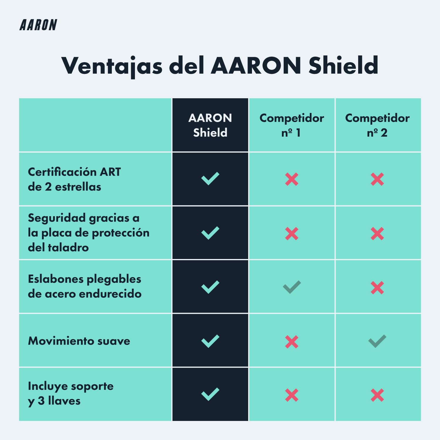 Candado AARON Shield para bicicleta - candado plegable seguro Nivel 14, candado de alta seguridad patentado con soporte - candado para bicicleta ligero con llave para E-Bike, bicicleta de carreras