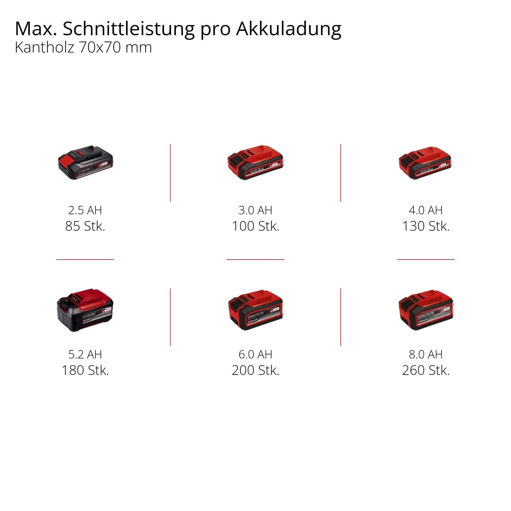 Einhell Akku-Kettensäge GE-LC 18/25 Li-Solo Power X-Change (18 V, 23 cm Schnittlänge, 4,5 m/s Kettengeschwindigkeit, autom. Kettenschmierung, werkzeuglose Kettenspannung, ohne Akku)