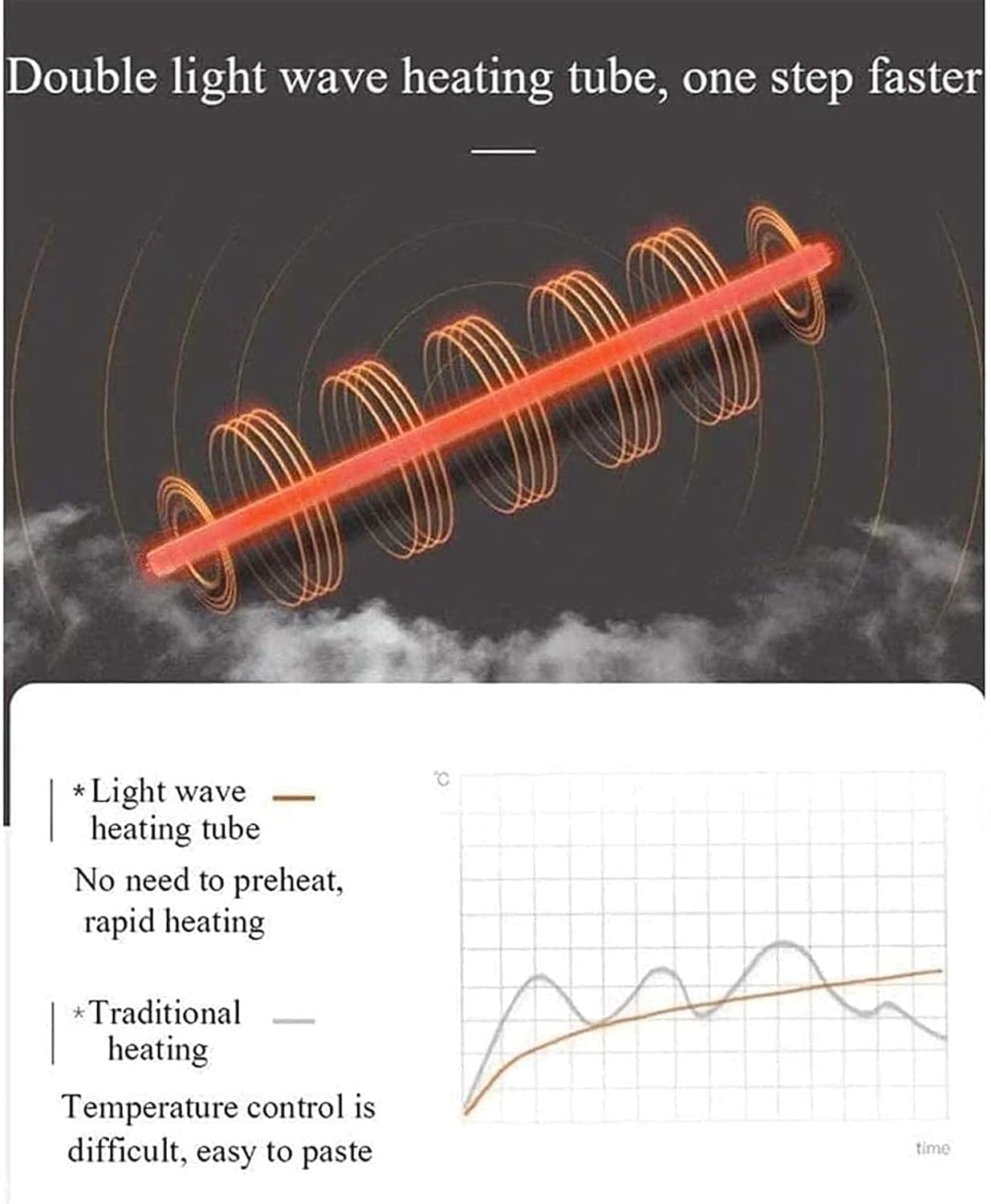 Diagram illustrating the double light quartz heating tube technology and a graph comparing its heating speed to traditional heating
