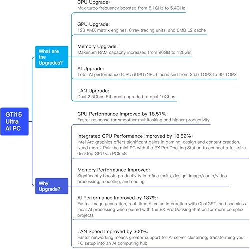Vista 44 de Beelink EQI Mini PC W-11 Pro i3-1220P 16GB DDR4 500GB NVMe M.2 SSD Dual Display 4K@60Hz Salida, Wi-Fi 6, RJ45, PSU integrada para oficina