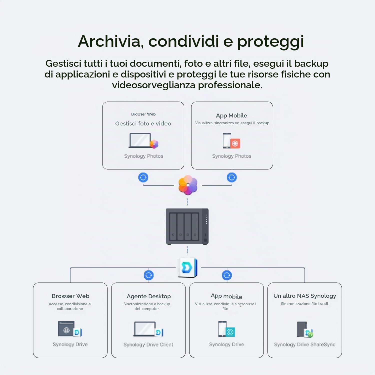 Synology DS925+ Kit server NAS a 4 alloggiamenti (32 GB RAM, 32 TB HDD) - 4 dispositivi di archiviazione di rete desktop Synology NAS da 8 TB