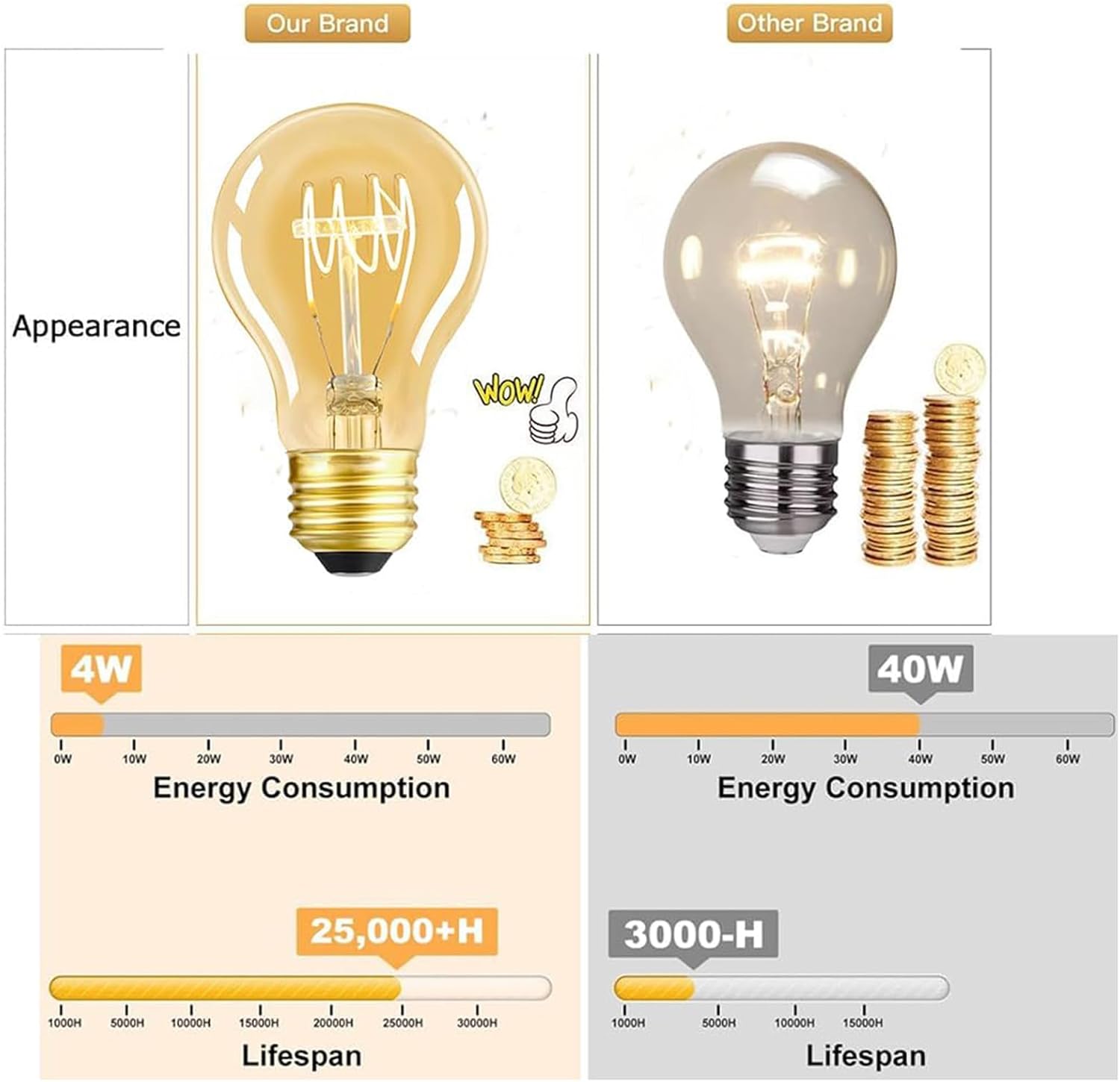Dimmable LED Edison Light Bulbs 4W 40 Watt Vintage Warm A19 E26 2200K Light Bulbs Antique Spiral Decorative Amber Light Bulbs, CRI 90+, Pack of 2
