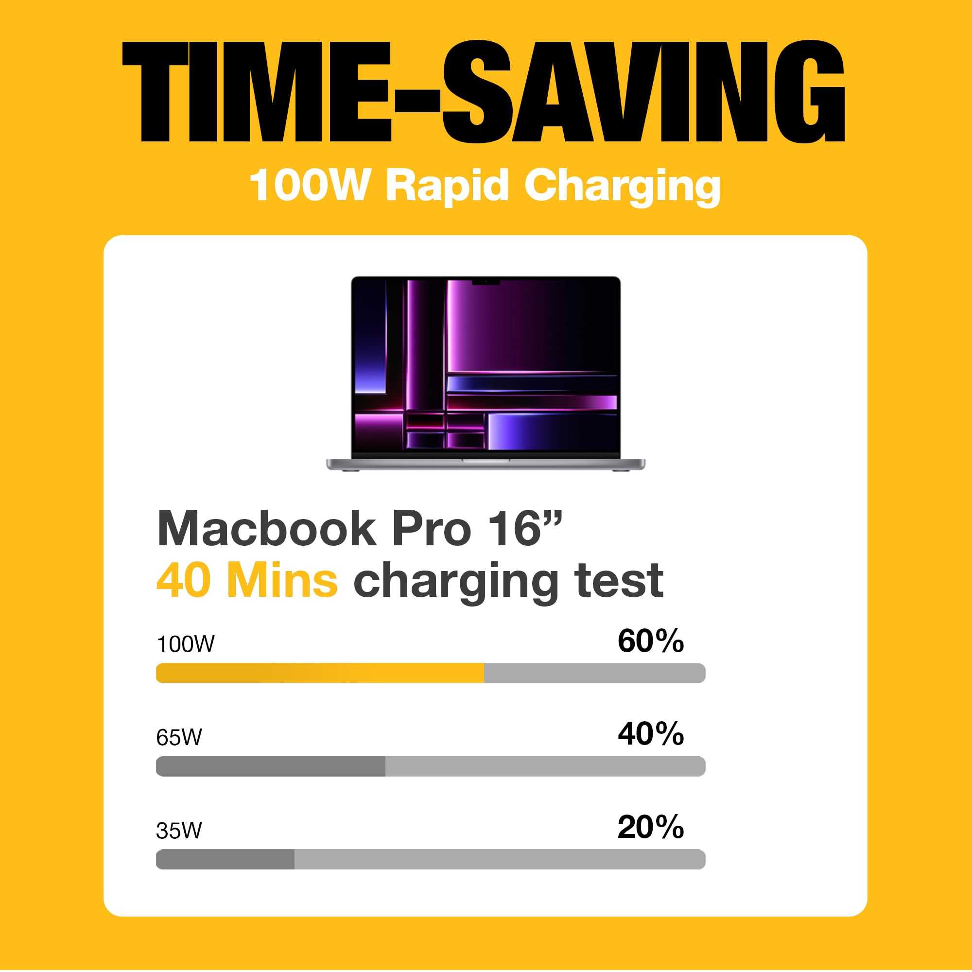 DEWALT Cargador USB C (GAN) de 100 W compacto de 2 puertos para MacBook Pro, MacBook Air, Google Pixelbook, ThinkPad, Dell XPS, iPad Pro, Galaxy S22/S20, iPhone 16/15/14/Pro