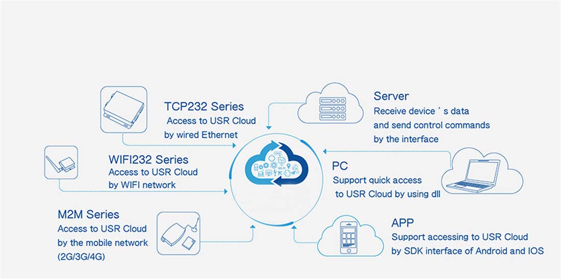 USR-TCP232-304 Serial RS485 to TCP/IP Ethernet Server Converter Modul mit eingebauter Webseite, DHCP/DNS-Unterstützung, für industrielle Automatisierung und IoT