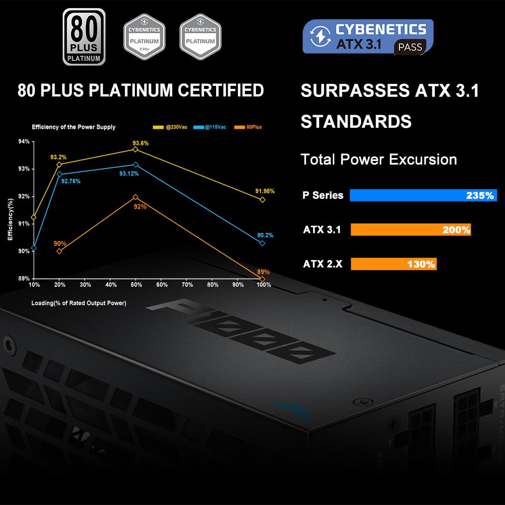 SAMA P1000 Alimentatore Completamente Modulare – 1000W 80 Plus Platinum, Compatibile con ATX 3.1 e PCIe 5.1 | Connettore 12V-2x6 per NVIDIA RTX 50/40, Ventola FDB Silenziosa – Nero