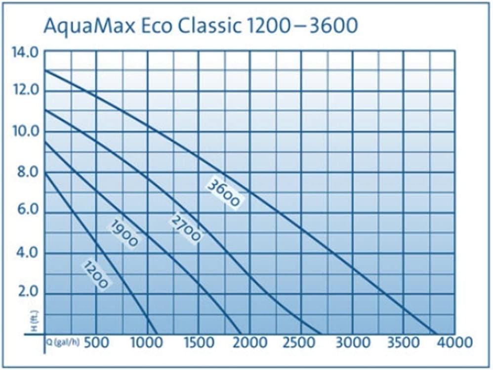 OASE AquaMax Eco Classic 1200 Pond and Waterfall Pump
