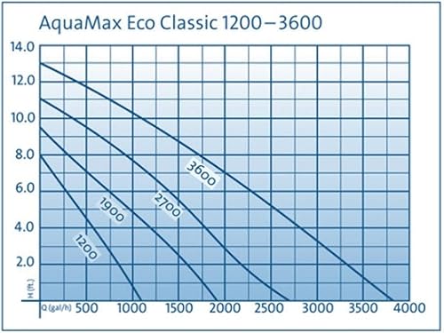 Miniatura 4 de OASE AquaMax Eco Classic 1900 Bomba para estanque y cascada