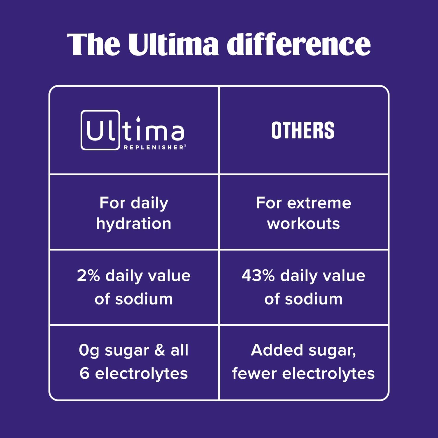 Ultima Replenisher Daily Electrolyte Powder – Raspberry, 20 Stickpacks – Zero Sugar Hydration Packets with 6 Electrolytes and Minerals – Sugar Free, Plant Based & Keto Friendly Drink Mix - Image 6
