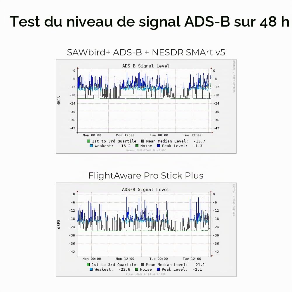 Nooelec SAWbird+ ADS-B: Amplificateur à Faible Bruit (LNA) et Module de Filtre haut de Gamme Double Canal, pour les Applications de Suivi d'Avion. Fréquences Centrales 1090MHz (ADSB) et 978MHz (UAT)