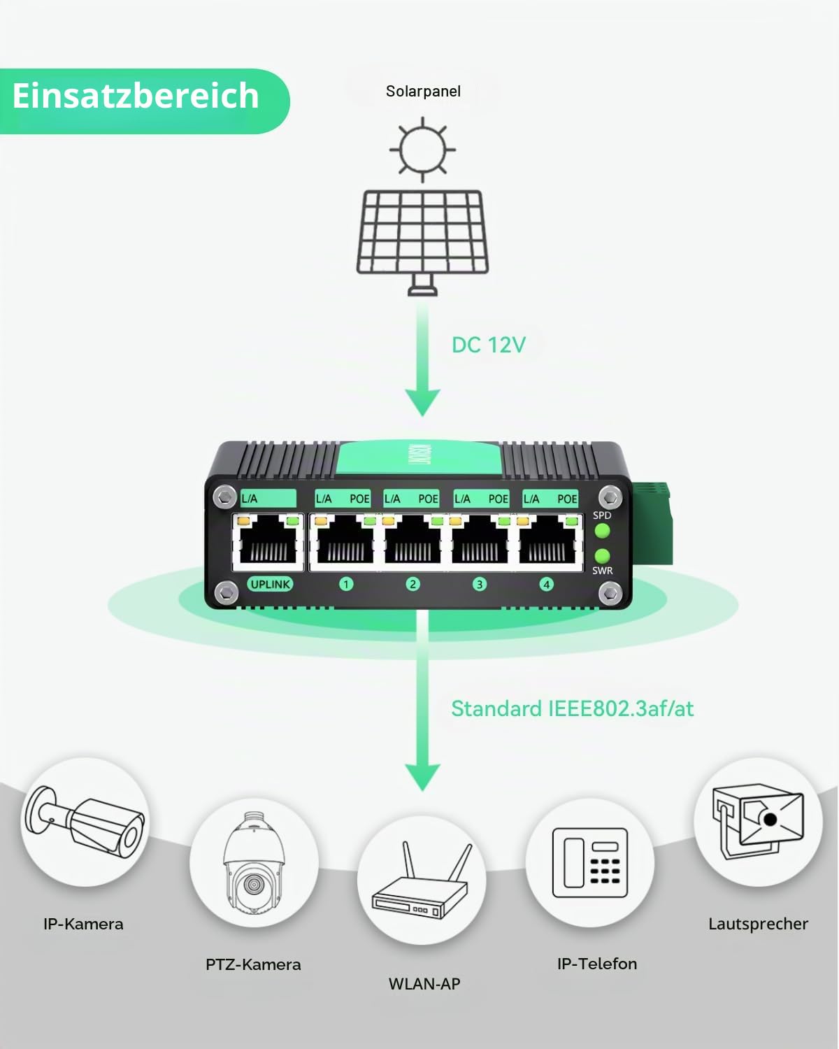 LINOVISION Industrieller 5 Ports Gigabit Solar POE Switch mit DC9V-54V bis DC48V Spannungsbooster, 4 x IEEE802.3af/at 30W POE Ports @120W, IP40, kompakte POE Stromversorgung für Solarstrom/RV Systeme